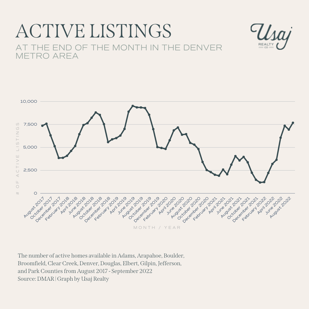 Housing Market Stats Charts