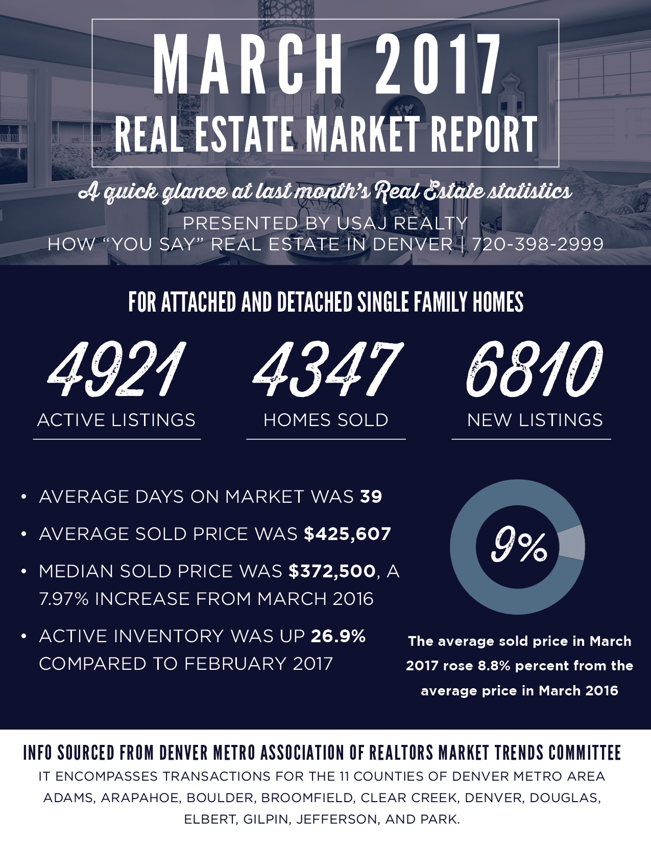 March 2017 denver real estate market report