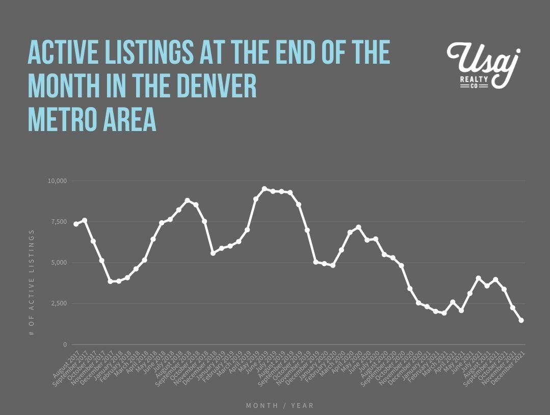 chart of number of homes for sale in denver 2021
