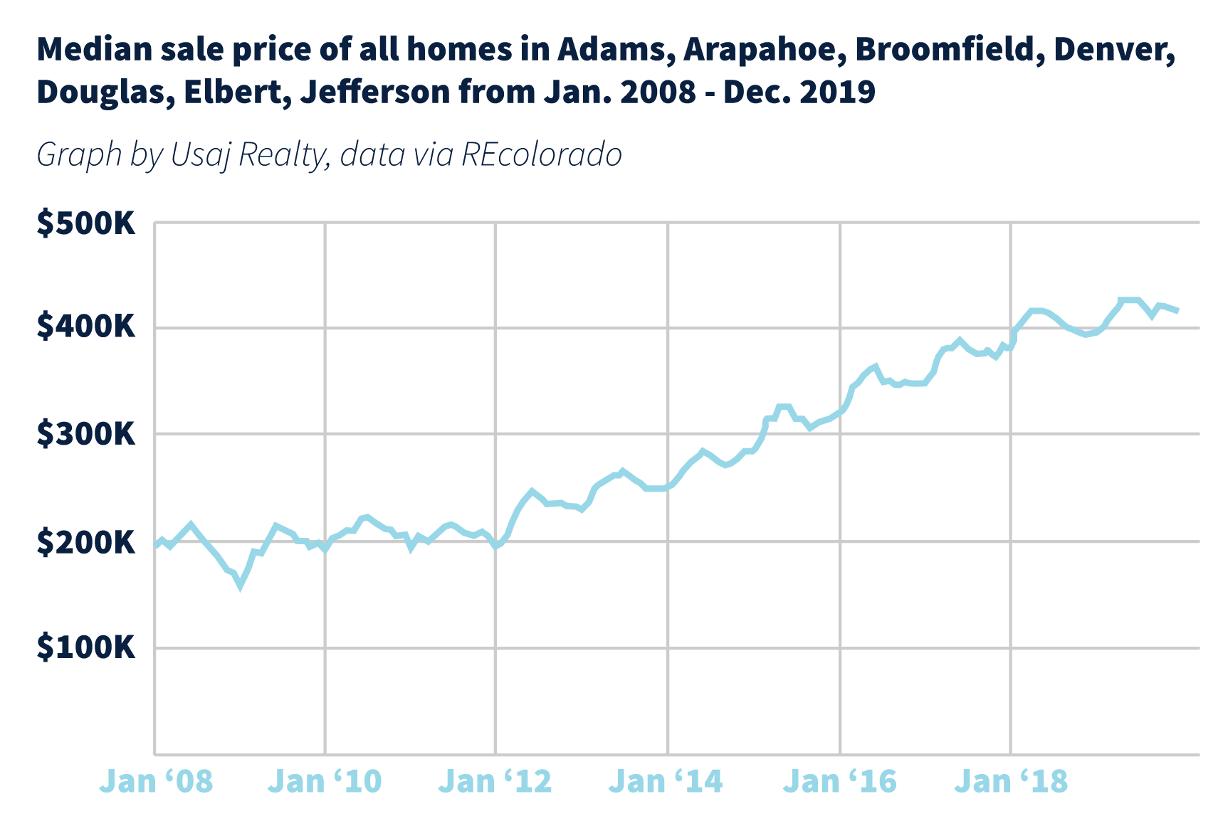 Median Home Sale Price 2008 - 2019 | Denver