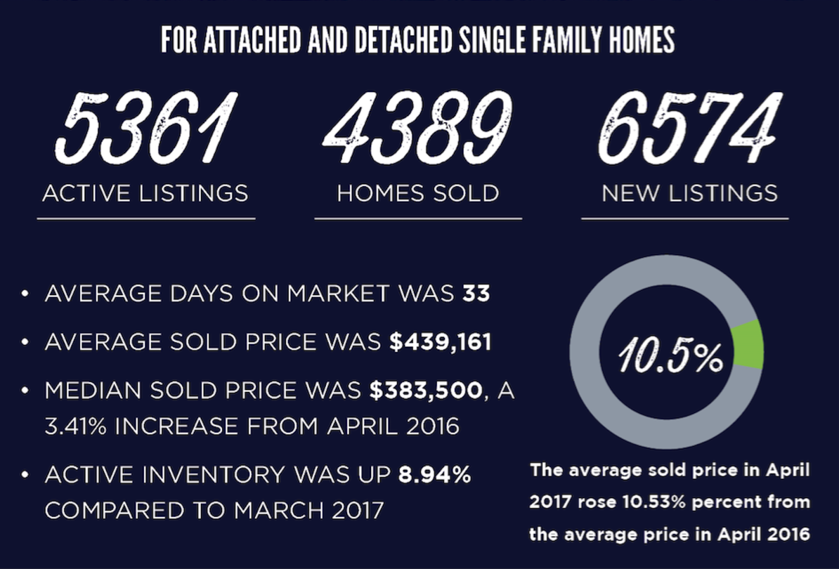 Denver Real Estate Market Report April 2017