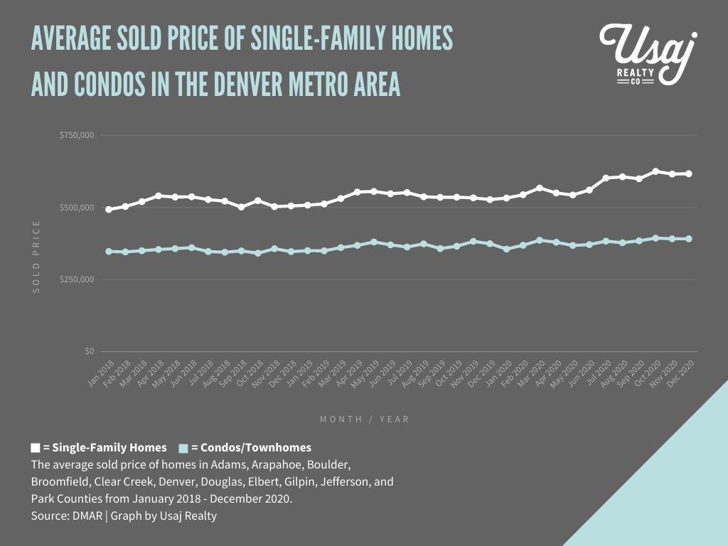 chart of average sold price of homes in denver