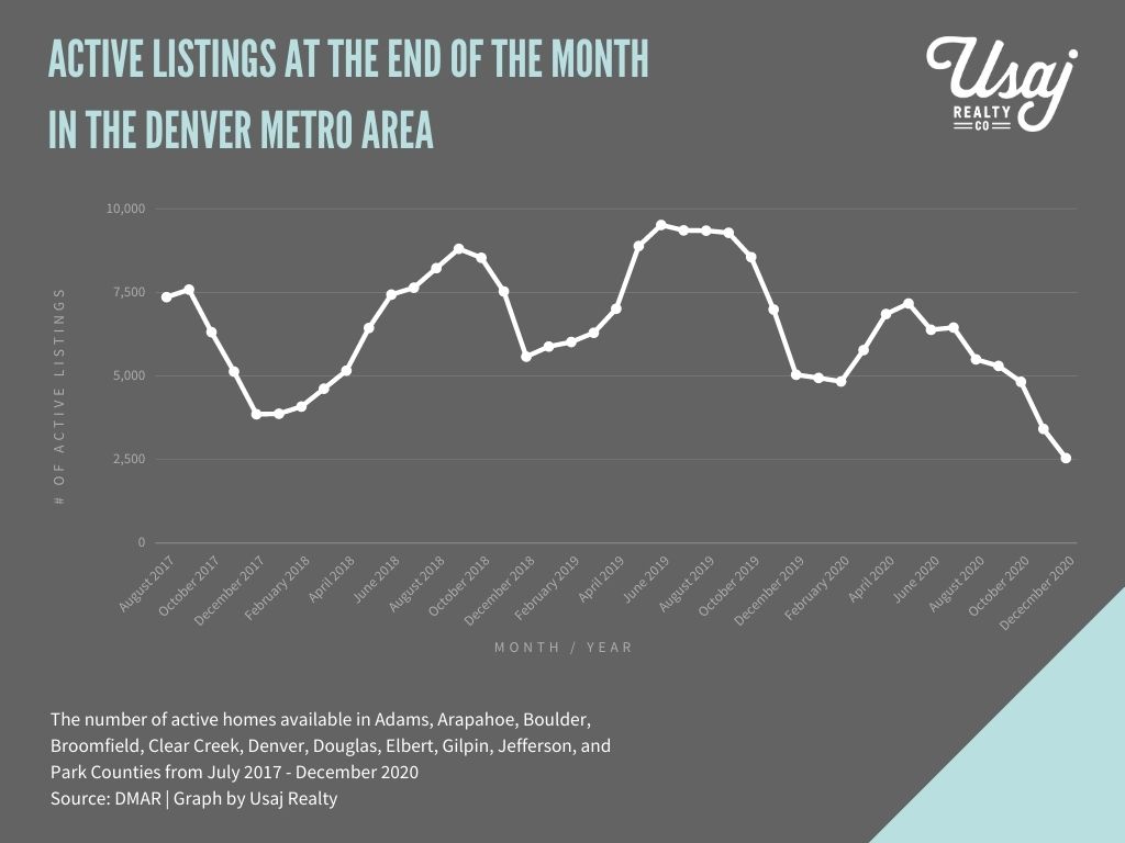chart of the number of homes for sale in denver