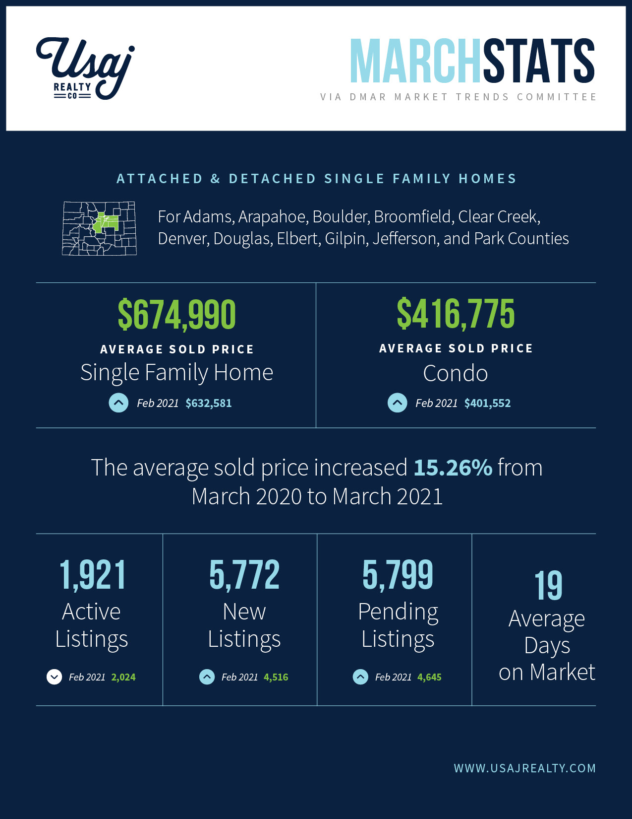 march housing stats in denver