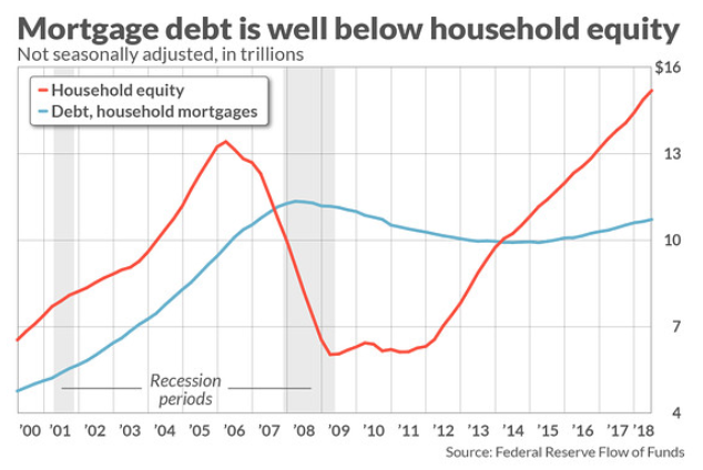 mortgage debt