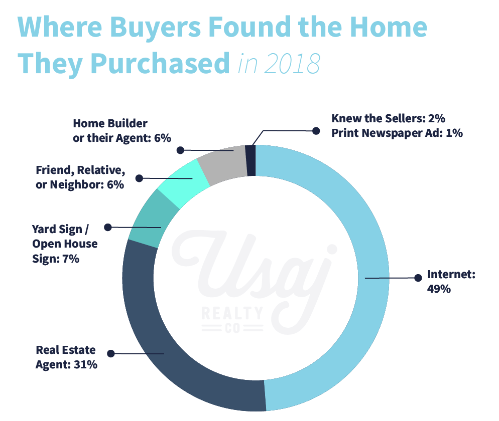 where buyers found the home they purchased-01
